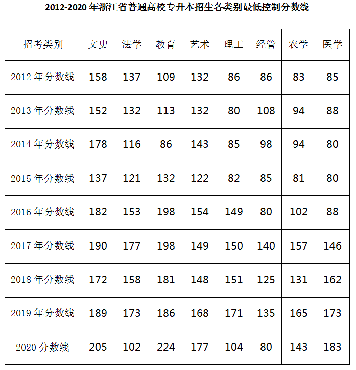 2012-2020年浙江專升本最低控制分?jǐn)?shù)線匯總