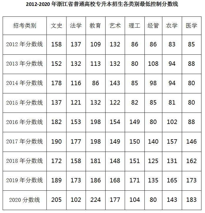 2012-2020年浙江专升本最低控制分数线汇总