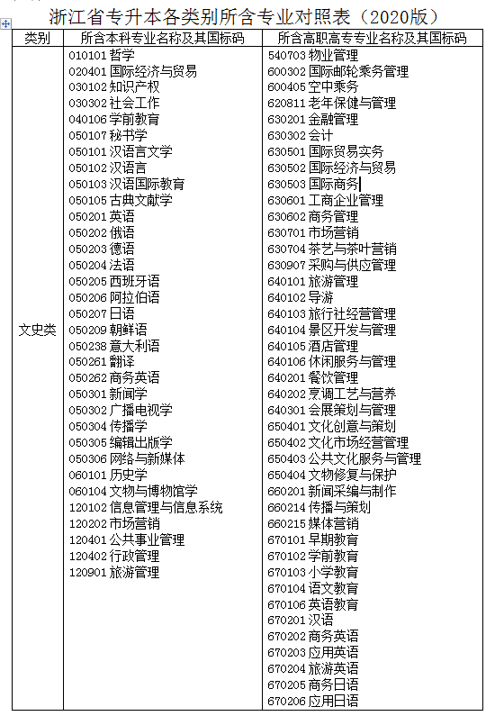 浙江专升本类别
