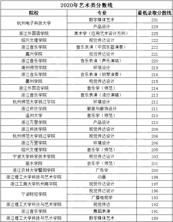 专升本,浙江专升本,浙江专升本分数线