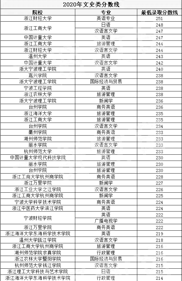 浙江专升本,专升本,专升本分数线
