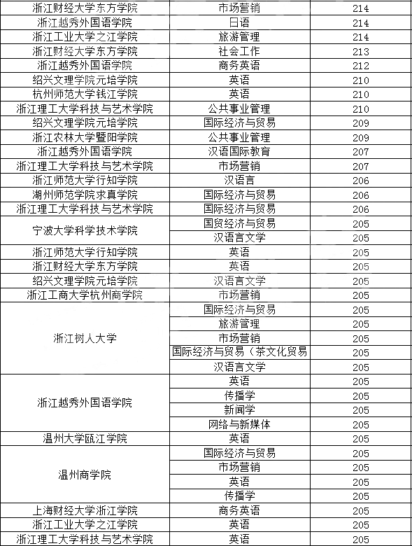 浙江专升本,专升本,专升本分数线